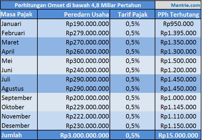 Detail Contoh Soal Pph 23 Nomer 49