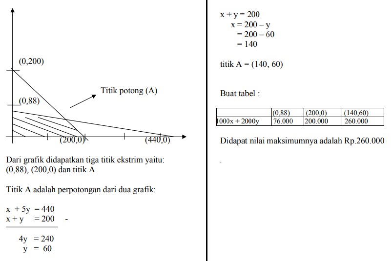 Detail Contoh Soal Program Linear Kelas 11 Nomer 2