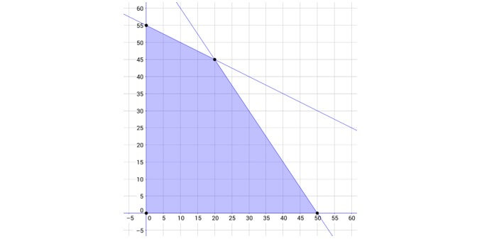 Detail Contoh Soal Program Linear Kelas 11 Nomer 32