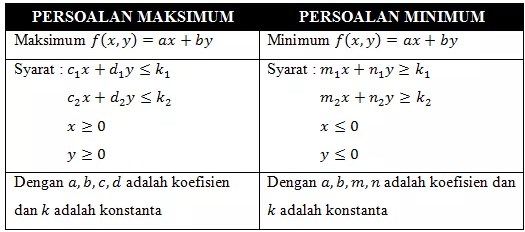 Detail Contoh Soal Program Linear Kelas 11 Nomer 56