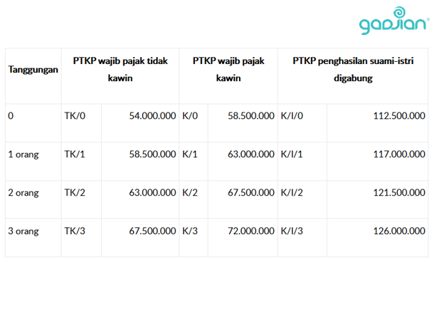 Detail Contoh Soal Ptkp Nomer 46