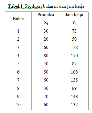 Detail Contoh Soal Regresi Linier Sederhana Nomer 24