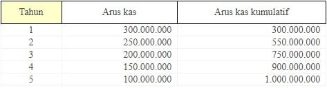 Detail Contoh Soal Roi Dan Penyelesaiannya Nomer 45