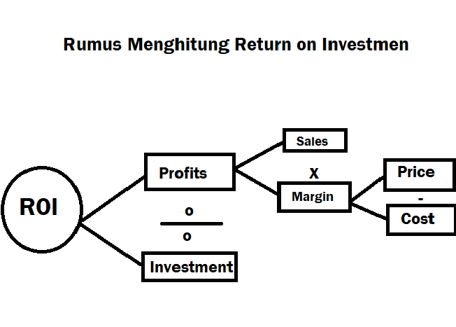 Detail Contoh Soal Roi Dan Penyelesaiannya Nomer 9