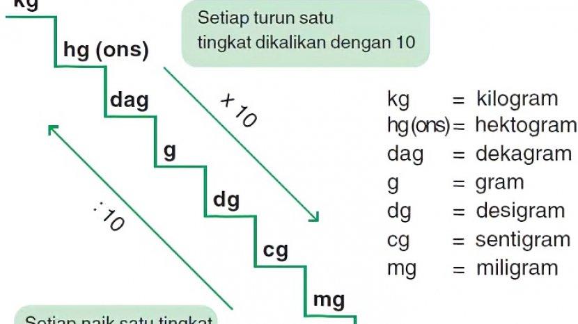 Detail Contoh Soal Satuan Berat Nomer 24