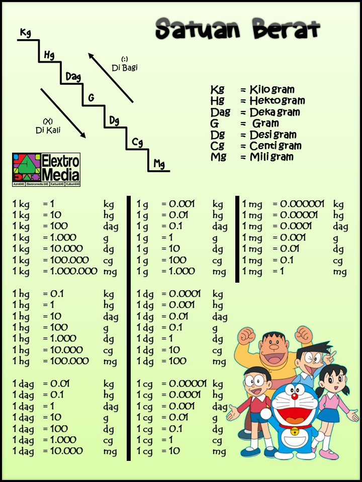Detail Contoh Soal Satuan Berat Nomer 25