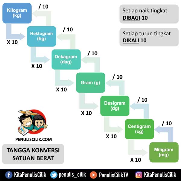 Detail Contoh Soal Satuan Berat Nomer 29