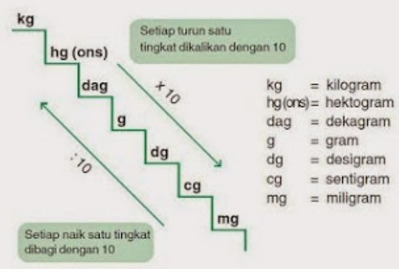 Detail Contoh Soal Satuan Berat Nomer 42