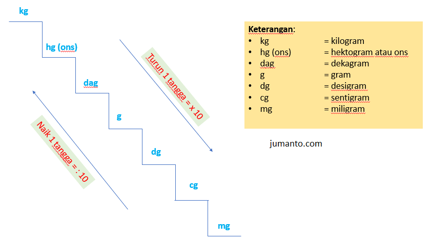 Detail Contoh Soal Satuan Berat Nomer 44