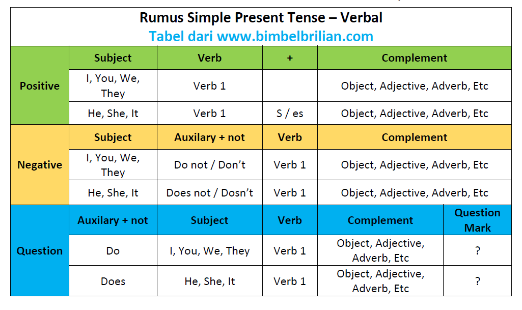 Detail Contoh Soal Simple Present Tense Essay Kelas 8 Nomer 52