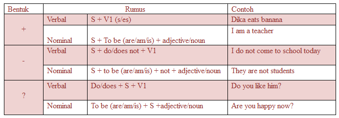 Detail Contoh Soal Simple Present Tense Essay Kelas 8 Nomer 54