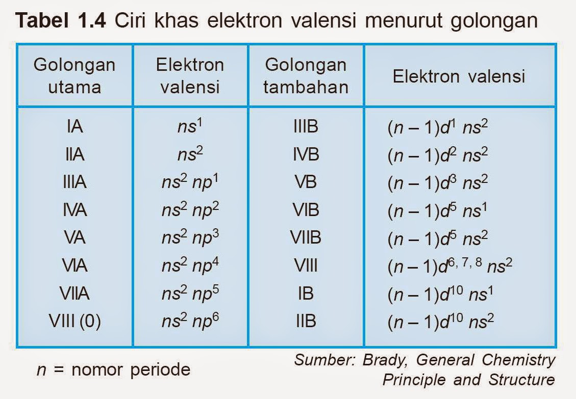 Detail Contoh Soal Sistem Periodik Unsur Nomer 47