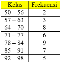 Detail Contoh Soal Tabel Distribusi Frekuensi Dan Penyelesaiannya Nomer 28