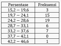 Detail Contoh Soal Tabel Distribusi Frekuensi Dan Penyelesaiannya Nomer 32