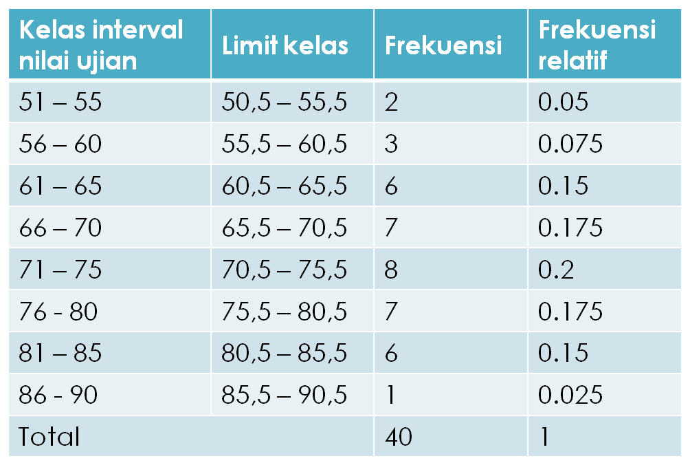 Detail Contoh Soal Tabel Distribusi Frekuensi Dan Penyelesaiannya Nomer 45