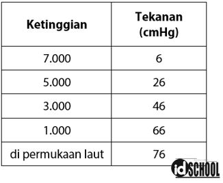 Detail Contoh Soal Tekanan Udara Nomer 7