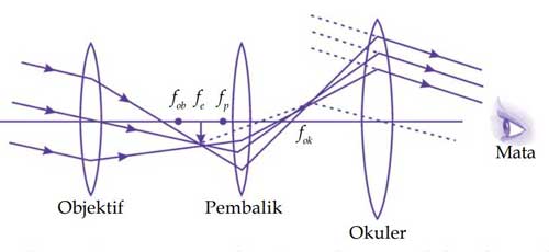 Detail Contoh Soal Teropong Bumi Nomer 25