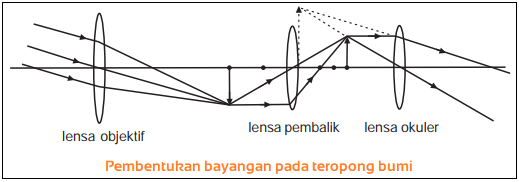 Detail Contoh Soal Teropong Bumi Nomer 41