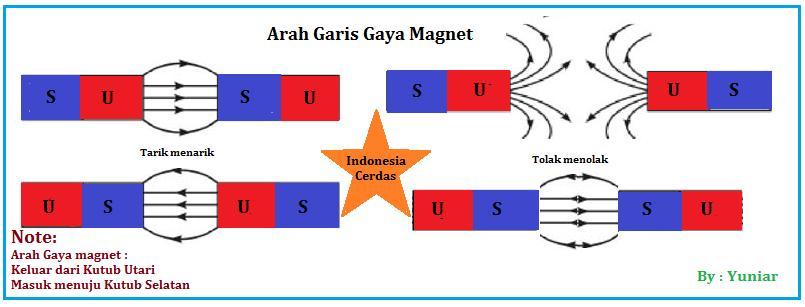 Detail Gambar Magnet Tarik Menarik Nomer 9