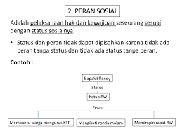Detail Contoh Status Dan Peran Sosial Nomer 16