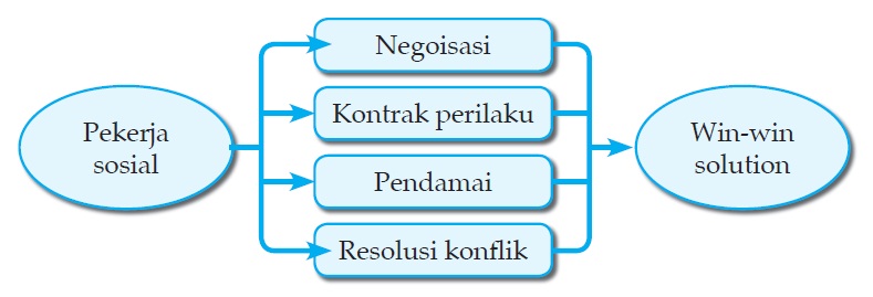 Detail Contoh Status Dan Peran Sosial Nomer 10