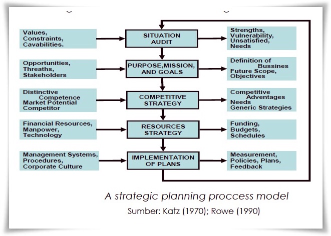Detail Contoh Strategic Planning Nomer 9