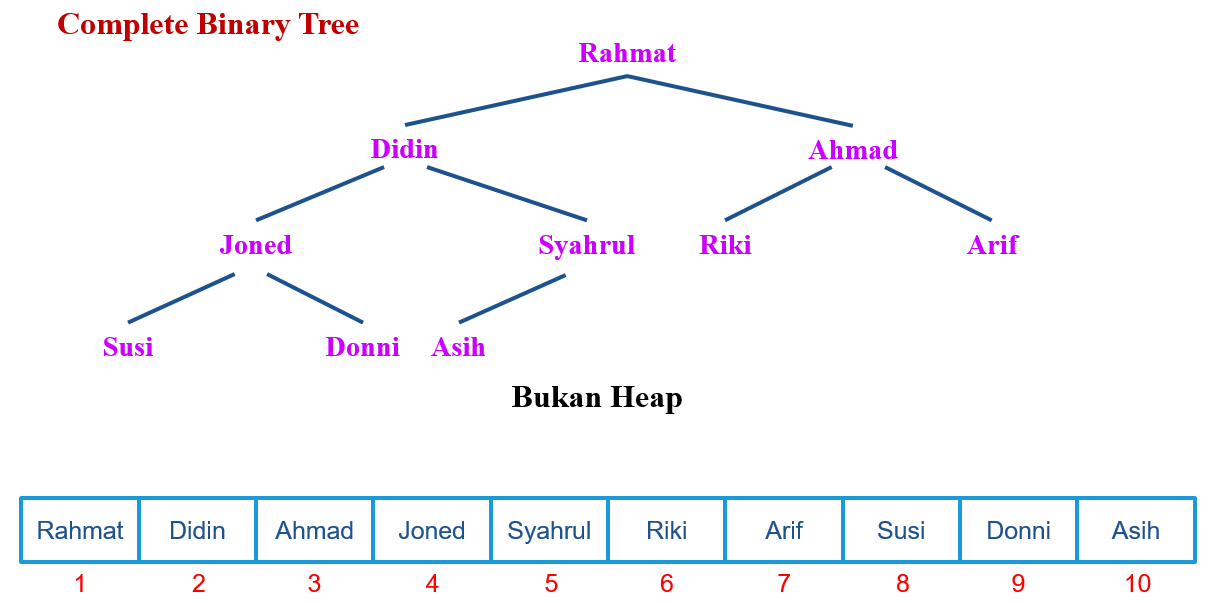Detail Contoh Struktur Data Nomer 11