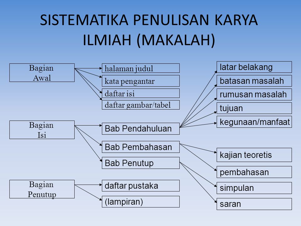 Detail Contoh Struktur Karya Ilmiah Nomer 15