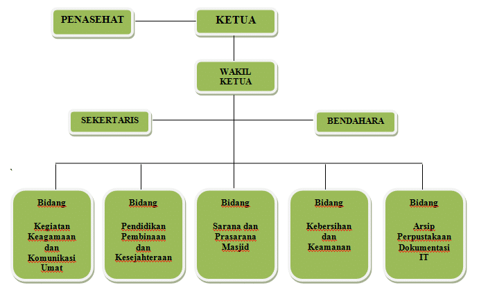 Detail Contoh Struktur Organisasi Nomer 20