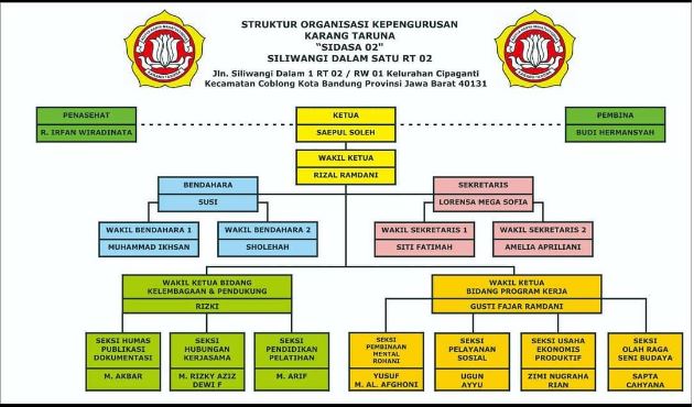 Detail Contoh Struktur Organisasi Karang Taruna Nomer 5