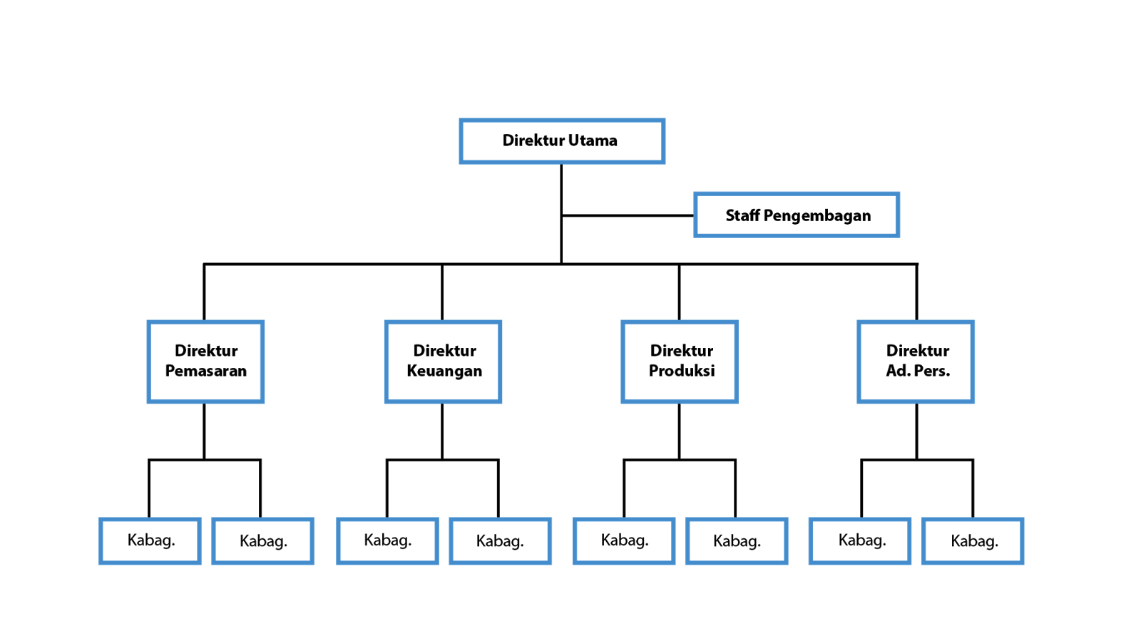 Contoh Struktur Organisasi Lini Dan Staf - KibrisPDR