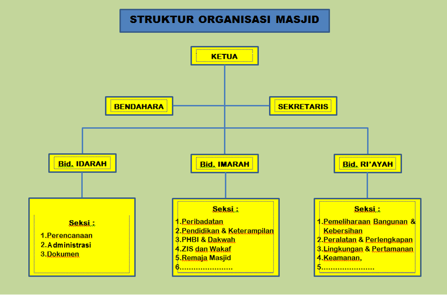 Detail Contoh Struktur Organisasi Masjid Nomer 2