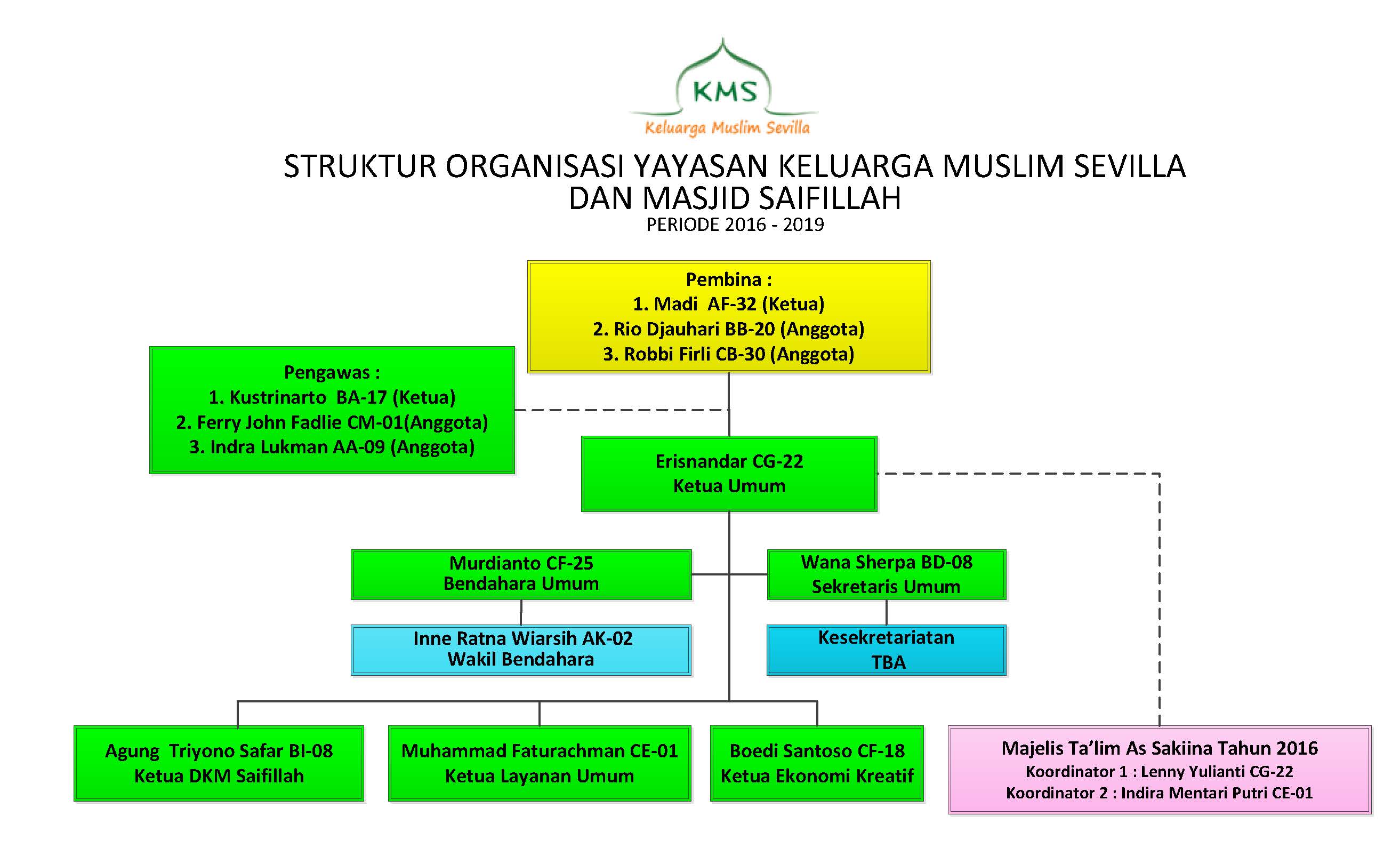 Detail Contoh Struktur Organisasi Masjid Nomer 11