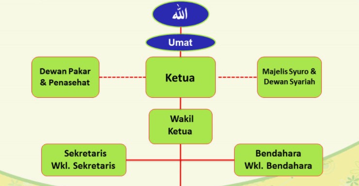 Detail Contoh Struktur Organisasi Masjid Nomer 3