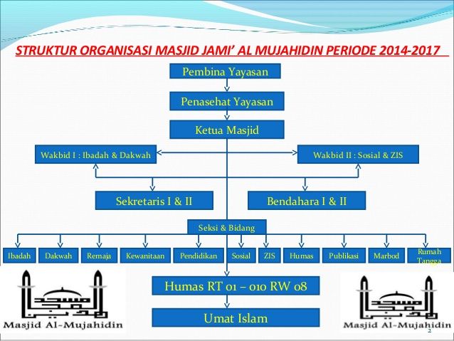 Detail Contoh Struktur Organisasi Masjid Nomer 21