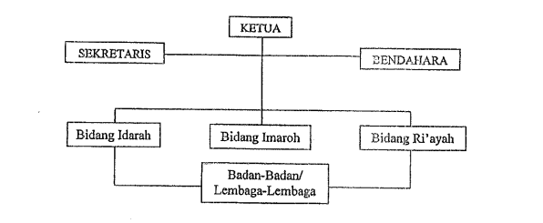 Detail Contoh Struktur Organisasi Masjid Nomer 22