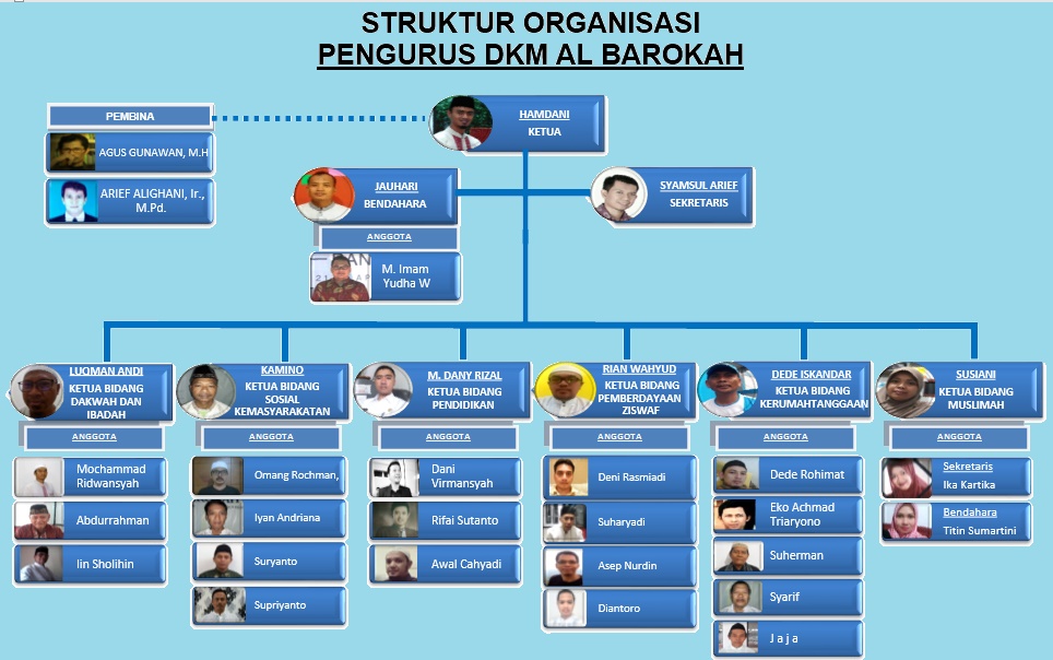 Detail Contoh Struktur Organisasi Masjid Nomer 4