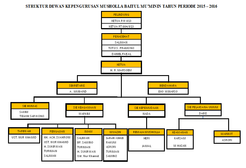 Detail Contoh Struktur Organisasi Masjid Nomer 29