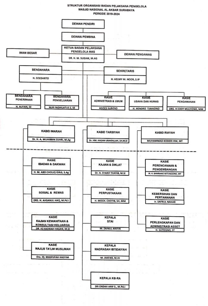 Detail Contoh Struktur Organisasi Masjid Nomer 31