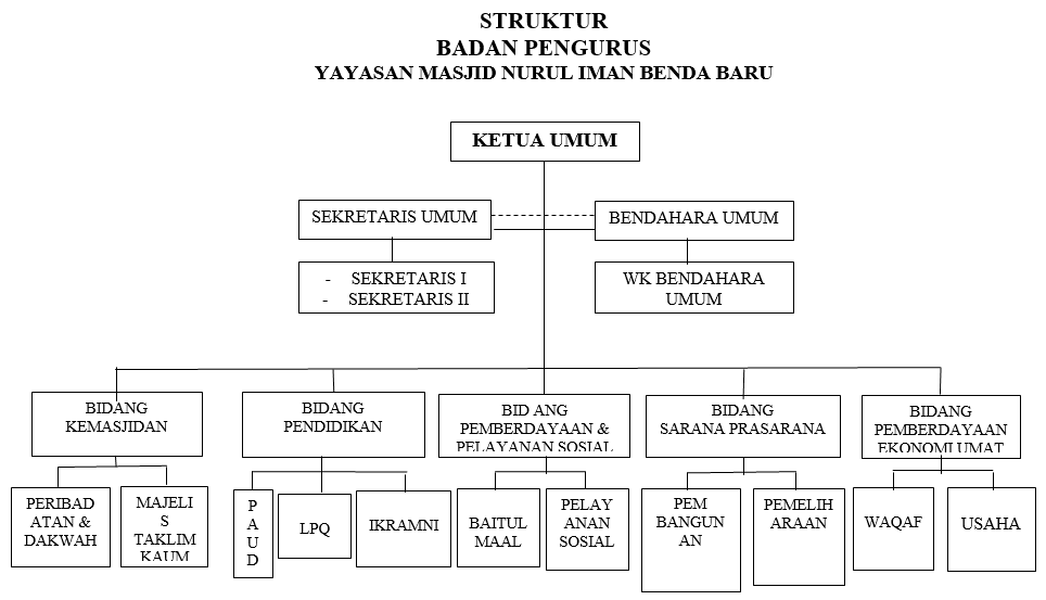 Detail Contoh Struktur Organisasi Masjid Nomer 35