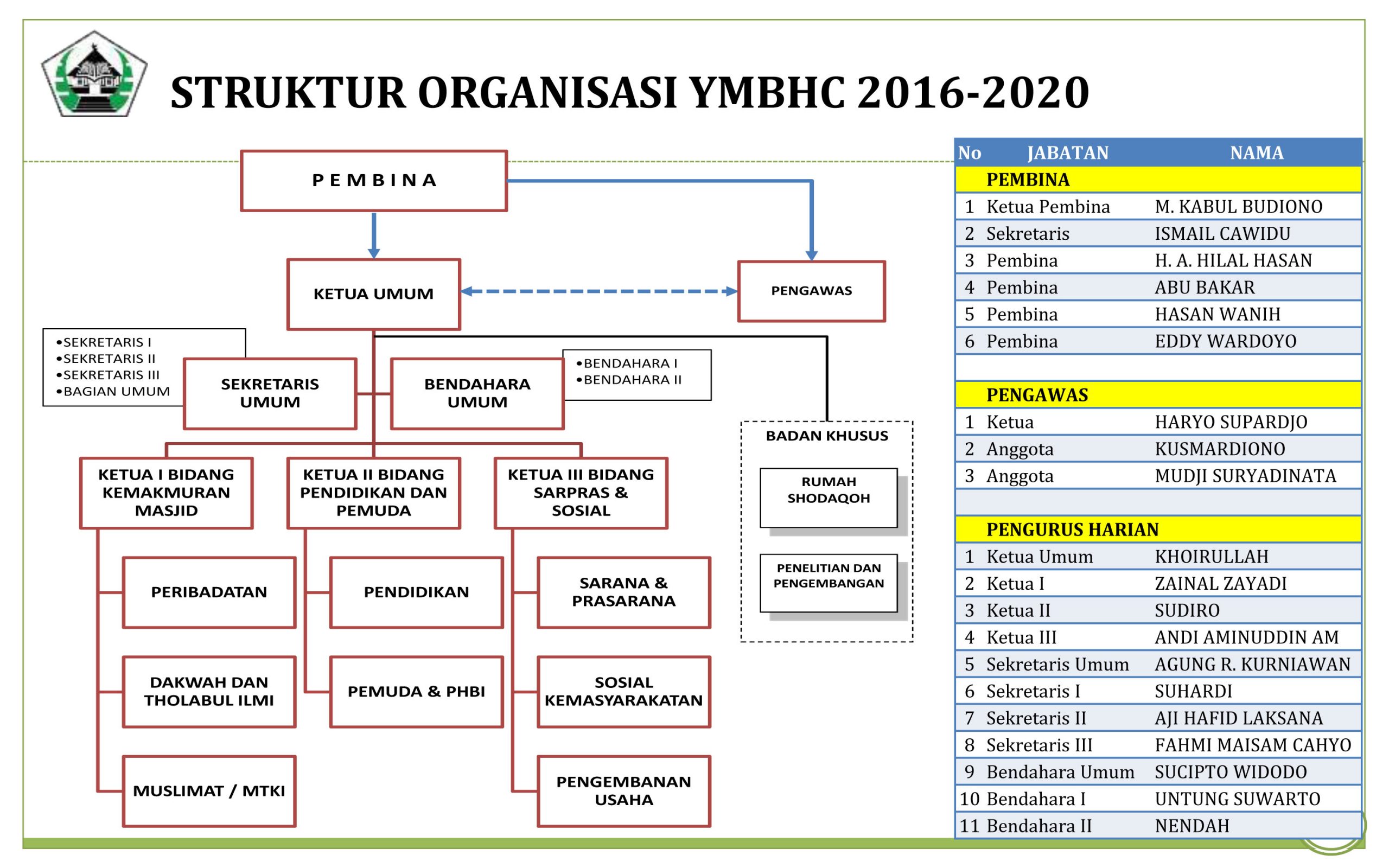 Detail Contoh Struktur Organisasi Masjid Nomer 40