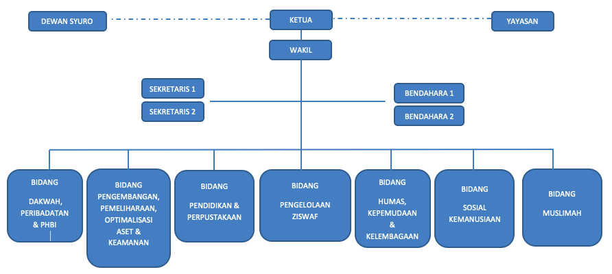 Detail Contoh Struktur Organisasi Masjid Nomer 43