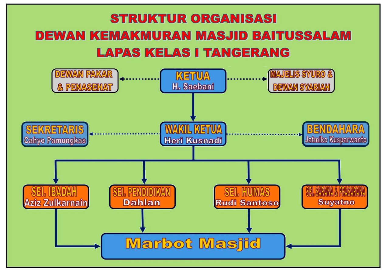 Detail Contoh Struktur Organisasi Masjid Nomer 5