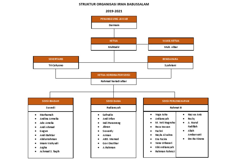 Detail Contoh Struktur Organisasi Masjid Nomer 46