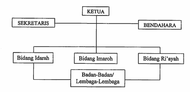 Detail Contoh Struktur Organisasi Masjid Nomer 6