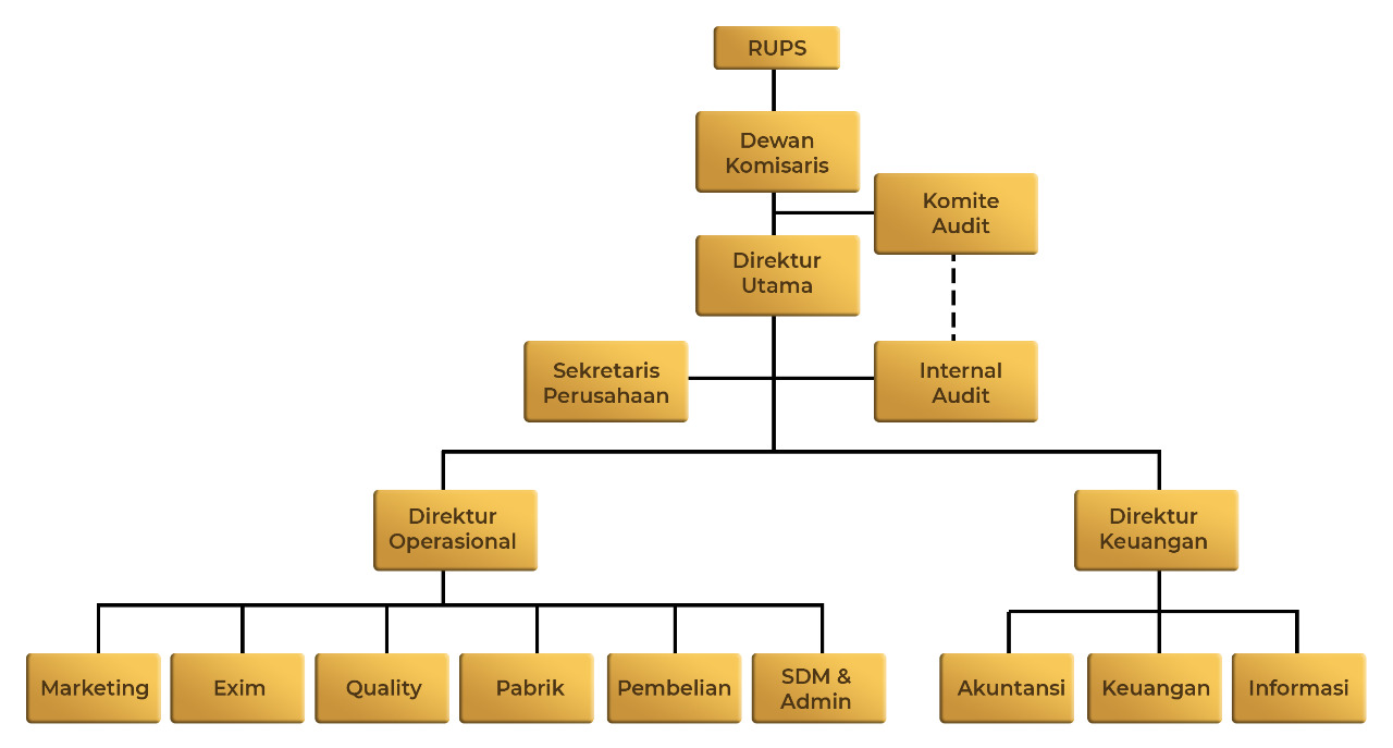 Detail Contoh Struktur Organisasi Perusahaan Nomer 33