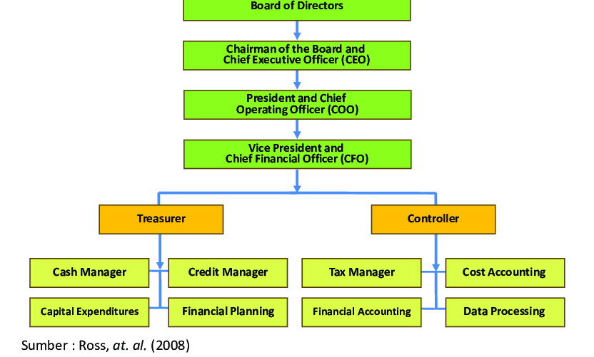 Detail Contoh Struktur Organisasi Perusahaan Nomer 8