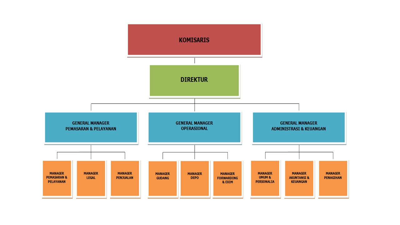 Detail Contoh Struktur Organisasi Perusahaan Jasa Koleksi Nomer 12