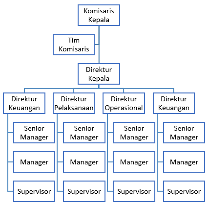 Detail Contoh Struktur Organisasi Perusahaan Jasa Nomer 26