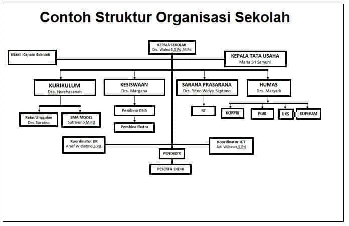 Detail Contoh Struktur Organisasi Perusahaan Kecil Nomer 14